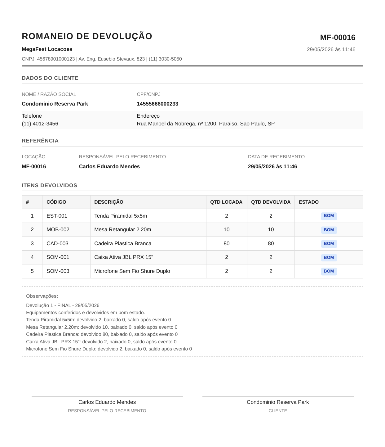 Romaneio de devolução MF-00016 gerado pelo LocaFacil para o Condomínio Reserva Park, com 5 itens conferidos (Tenda Piramidal 5x5m, Mesa Retangular 2.20m, Cadeira Plástica Branca, Caixa Ativa JBL e Microfone Shure), todos devolvidos em estado BOM